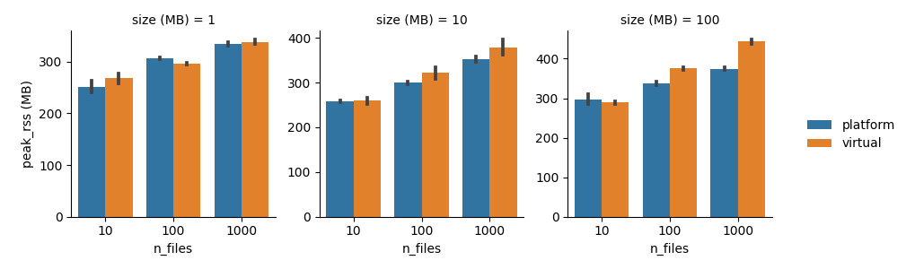 Memory usage