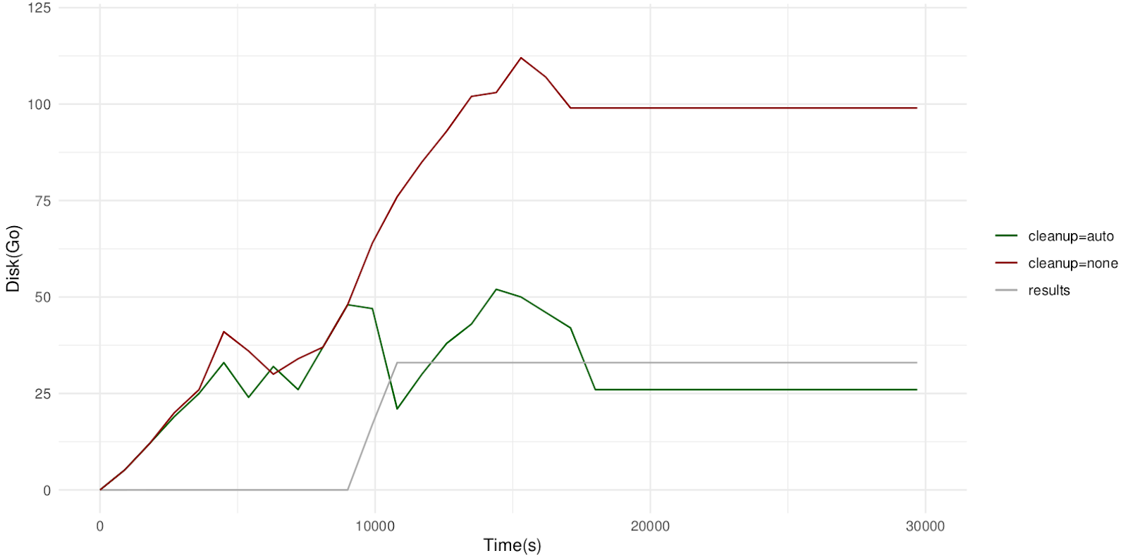 disk usage with and without nf-boost